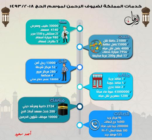 بالانفوجراف.. خدمات الممكلة لحجاج بيت الله الحرام هذا العام «2018/1439»