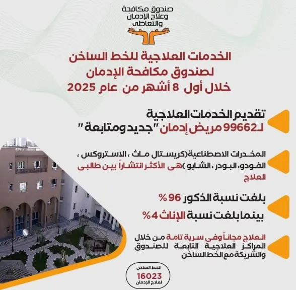 مجانا خلال 8 أشهر .. صندوق مكافحة الإدمان يقدم الخدمات العلاجية لـ 99662 مريض