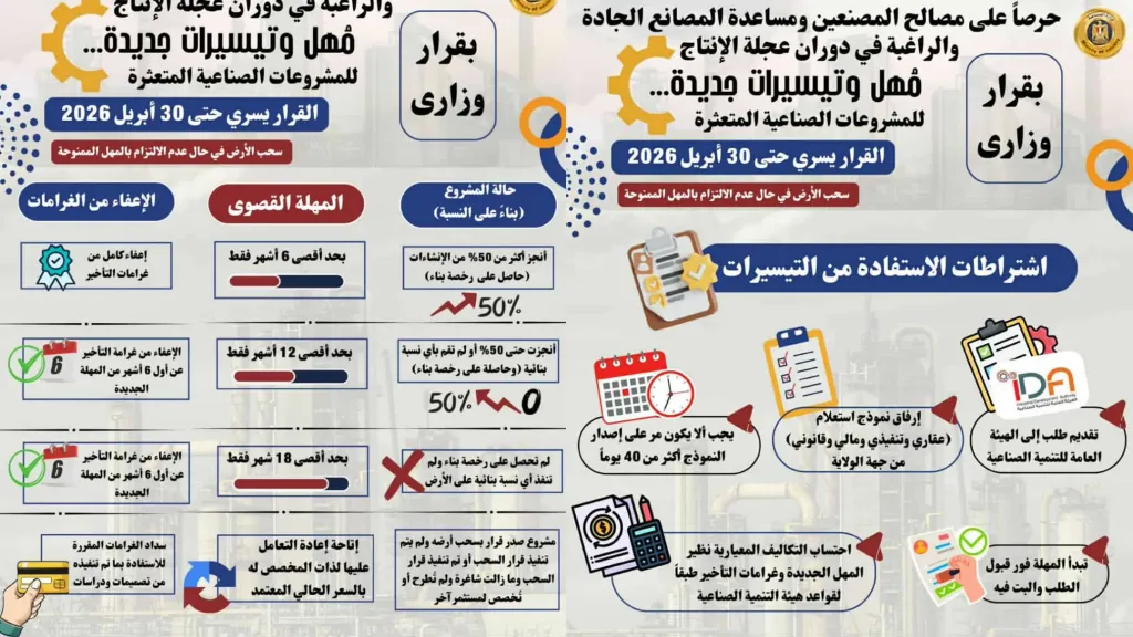 تفاصيل المهل والتيسيرات الجديدة المقدمة من وزارة الصناعة للمشروعات الصناعية المتعثرة