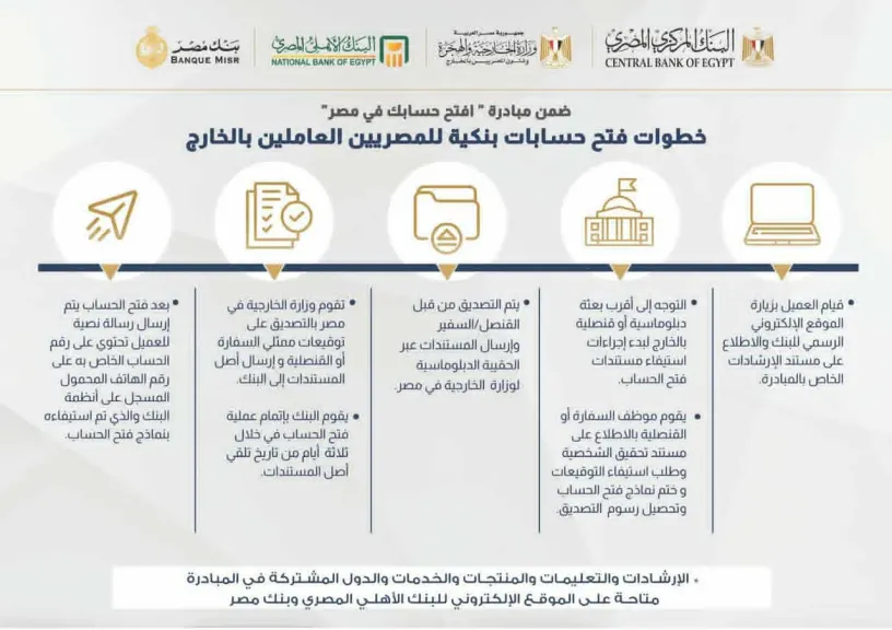 تعرف على إجراءات فتح حسابات مصرفية للمصريين العاملين في الخارج تعرف على إجراءات فتح حسابات مصرفية للمصريين العاملين في الخارج