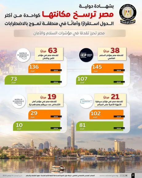 بشهادة دولية.. مصر الأكثر تحسنًا عالميًا في مؤشر السلام خلال 10 سنوات