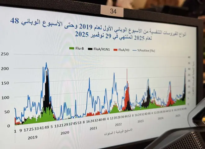 وزير الصحة: H1N1 السلالة الأكثر انتشارا في مصر.. والموقف الوبائي مطمئن
