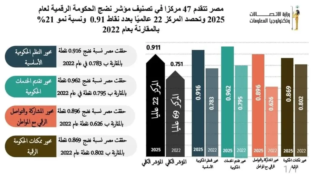 مصر تتقدم 47 مركزًا في تصنيف مؤشر نضج الحكومة الرقمية لعام 2025 الصادر عن البنك الدولي