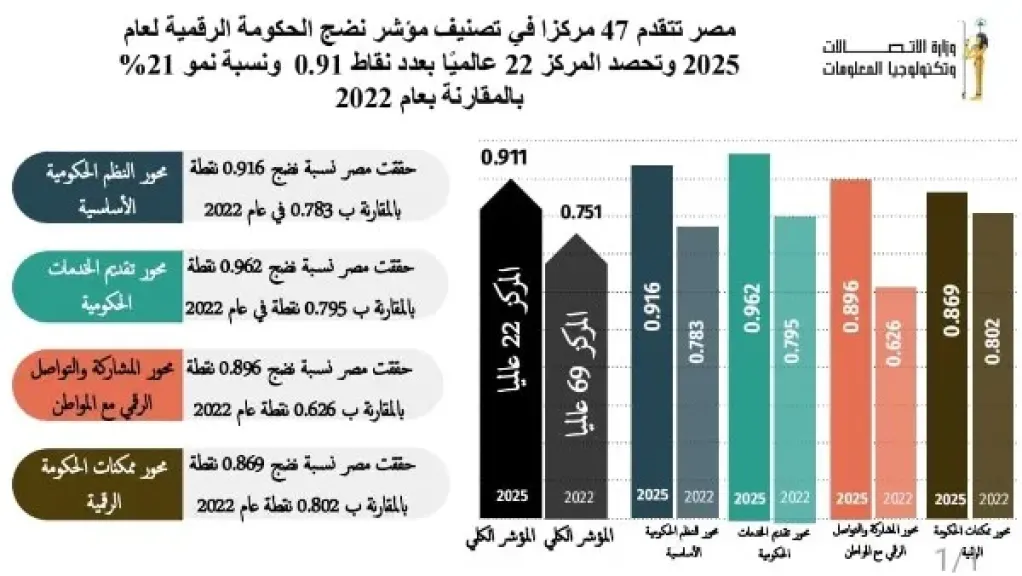 مؤشر نضج الحكومات الرقمية يرصد تقدم الحكومة بالمؤشر العالمي للمركز 47