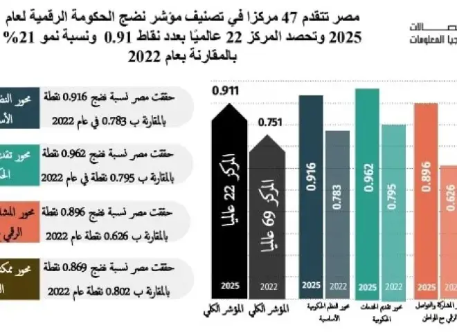 مؤشر نضج الحكومات الرقمية يرصد تقدم الحكومة بالمؤشر العالمي للمركز 47