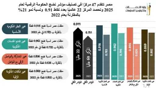 مؤشر نضج الحكومات الرقمية يرصد تقدم الحكومة بالمؤشر العالمي للمركز 47