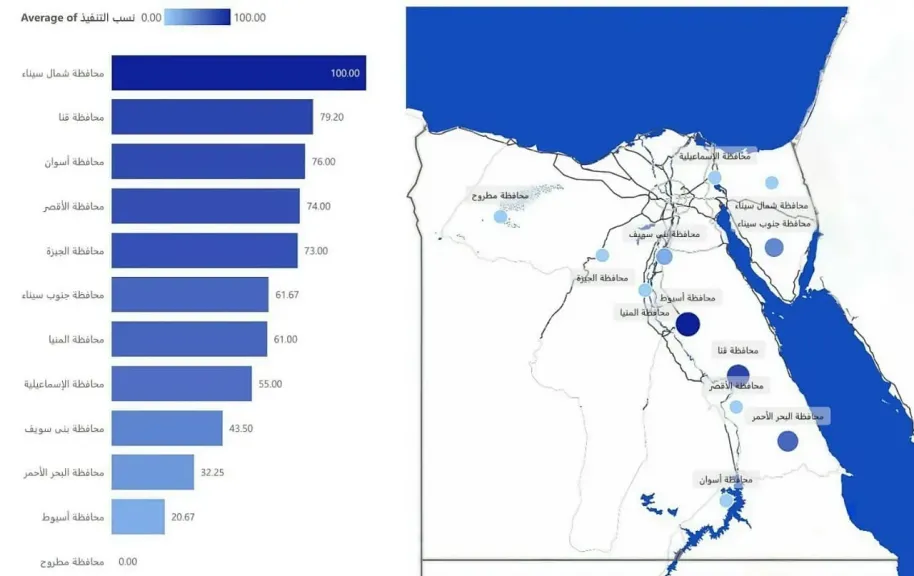 د. سويلم يتابع أعمال الحماية من أخطار السيول بشمال وجنوب سيناء والبحر الأحمر ومطروح والوجه القبلى