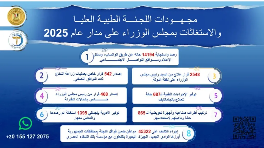الكشف على 45322 مواطنًا ضمن قوافل اللجنة الطبية العليا والاستغاثات بمجلس الوزراء بمحافظات الجمهورية