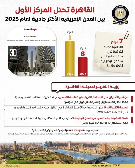 القاهرة تتصدر المدن الإفريقية الأكثر جاذبية لعام 2025
