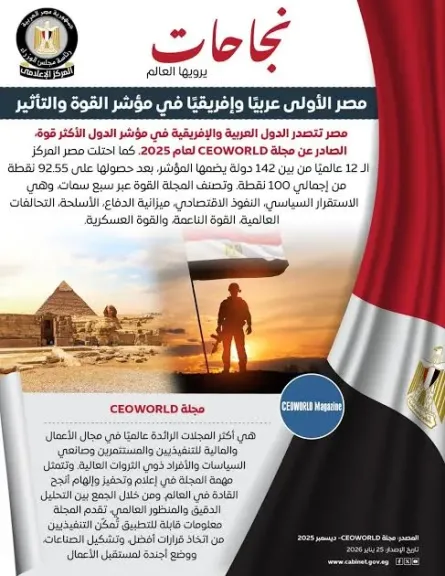 مصر تتصدر الدول العربية والإفريقية في مؤشر الدول الأكثر قوة وتأثيرًا في العالم لعام 2025