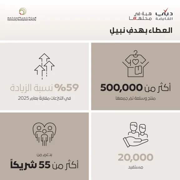 مبادرة ”هبة في محلّها” توزع أكثر من 500 ألف منتج وسلعة جديدة خلال شهر رمضان المبارك