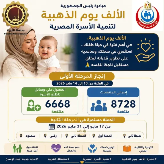 محافظ الغربية: مبادرة «الألف يوم الذهبية» تواصل دعم صحة الأم والطفل وتقديم الخدمة لـ8728 سيدة