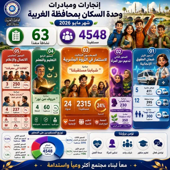 4548 مستفيدًا و63 نشاطًا خلال شهر واحد.. وحدة السكان بالغربية تواصل الوصول إلى المواطنين بمبادرات توعوية