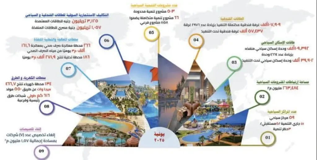تشكيل لجنة لحصر الأراضى غير المكتملة التنمية بالمحافظات السياحية