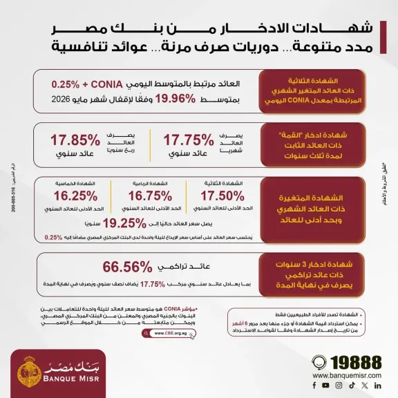 بنك مصر يرفع العائد على شهادة quot;القمةquot; الثلاثية ليصل إلى 17.85% سنويًا