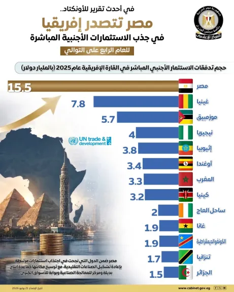 مصر تتصدر إفريقيا في جذب الاستثمارات الأجنبية المباشرة للعام الرابع على التوالي
