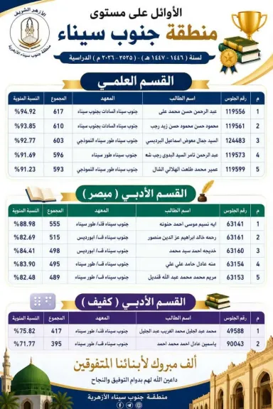 بالاسم ورقم الجلوس.. أوائل الشهادة الثانوية الأزهرية بجنوب سيناء