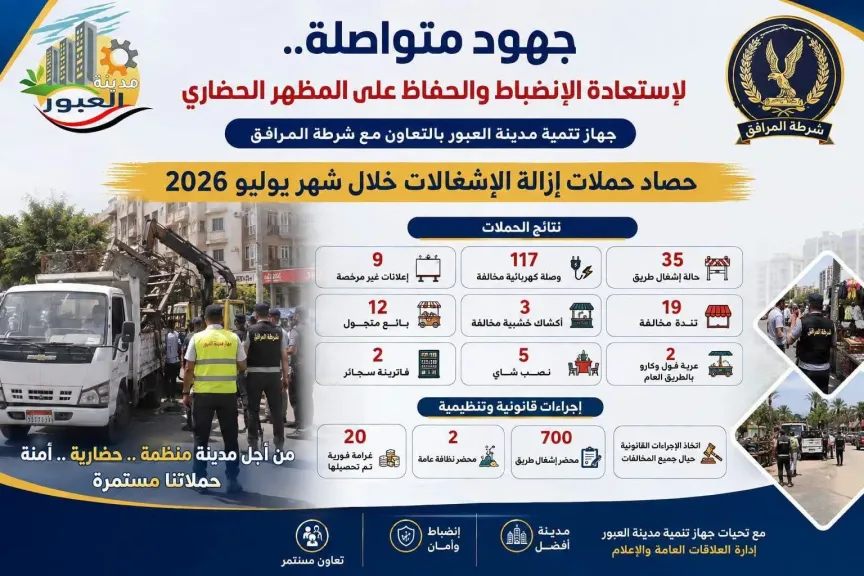تحرير ٧٠٠  محضر إشغال ورفع مئات المخالفات بمدينة العبور.. حصاد حملات الاشغالات خلال يوليو