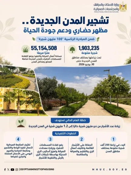 وزارة الإسكان تواصل تنفيذ خطة زيادة معدلات التشجير ورفع كفاءة المسطحات الخضراء بالمدن الجديدة