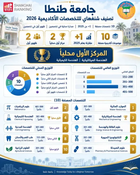 جامعة طنطا تتصدر محلياً في الهندسة الميكانيكية والكيميائية وتظهر في 10 تخصصات بتصنيف شنغهاي 2026