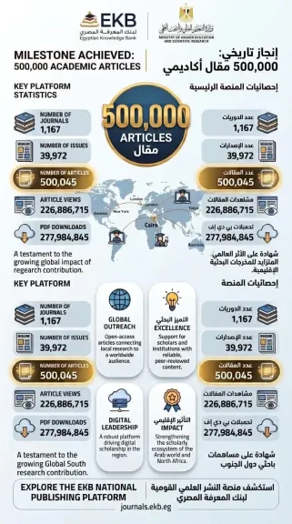 إنجاز تاريخي.. منصة النشر العلمي ببنك المعرفة تتخطي حاجز نصف مليون مقال محكّم